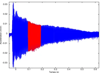 Fig. 7: Spectre d’un extrait du signal vibratoire de la table d’harmonie