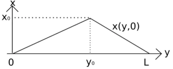 Fig. 8: D´eform´ee initiale d’une corde pinc´ee parfaitement flexible
