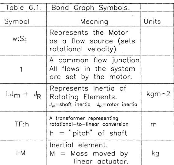 Table  6.1.  Bond  Graph  Symbols.