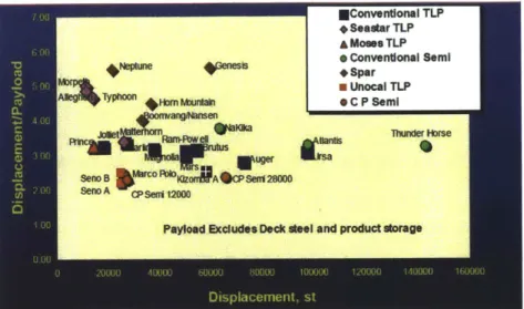 Figure  2-3:  Displacement/payload  ratio  as  a function  of the displacement  for different types  of floating  platforms  (from  Wybro  2006)