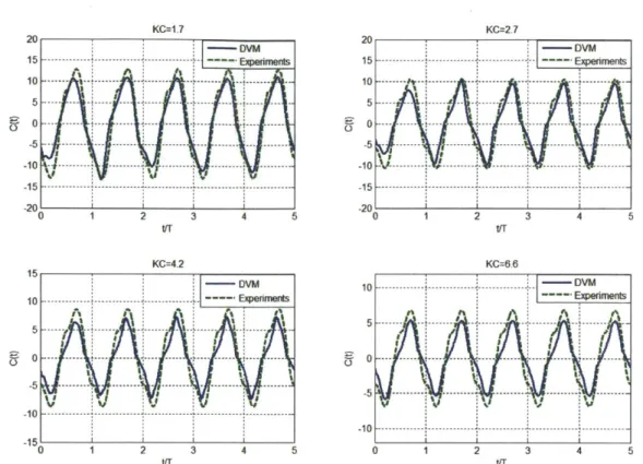 Figure  3-10:  Comparisons  of the  time  variation  of the  total force  coefficient  C(t)  be- be-tween  DVM  and  experimental  data  for  KC =  1.7,  2.7,  4.7  and  6.6