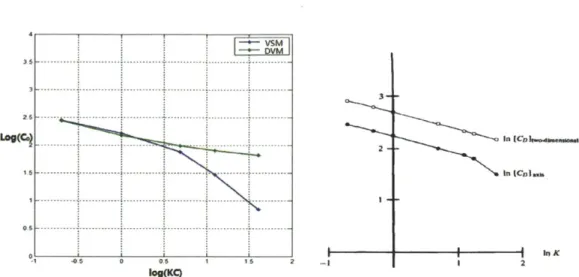 Figure  3-15:  Comparisons  in  Drag  Coefficients  CD  as  a  function  of  KO  number  in log  scale