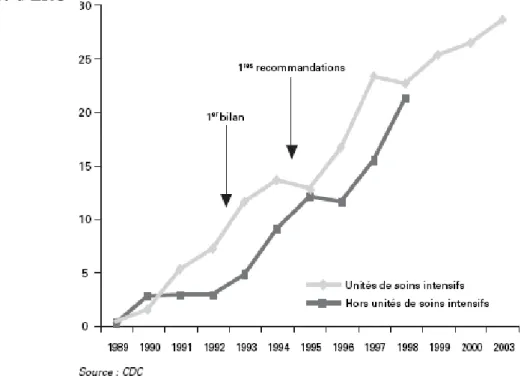 Figure 7 : Evolution du taux des ERG responsables d´infections nosocomiales aux Etats-Unis de 1989 à  2003 [55] 