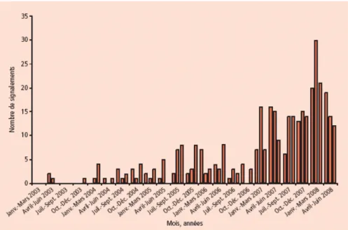 Figure 9 : Nombre de signalements d´ERG par mois en France, janvier 2003-juin 2008  [57] 