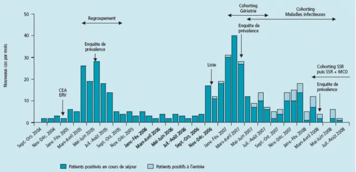 Figure 13 : Nombre de nouveaux cas de colonisations/infections à ERG découverts chaque mois au CHU  de Nancy d’octobre 2004 à juillet 2008 [76]