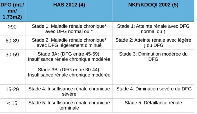 Tableau I. Classifications HAS et KDOQI de maladie rénale chronique et de sévérité de l’IRC  