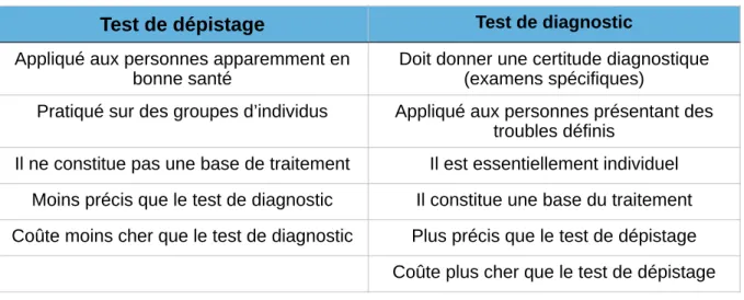 Tableau III. Différences entre test de dépistage et test de diagnostic (35) 