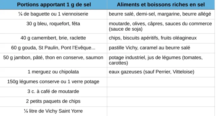 Tableau IV. Les aliments à surveiller contenant du sel.   