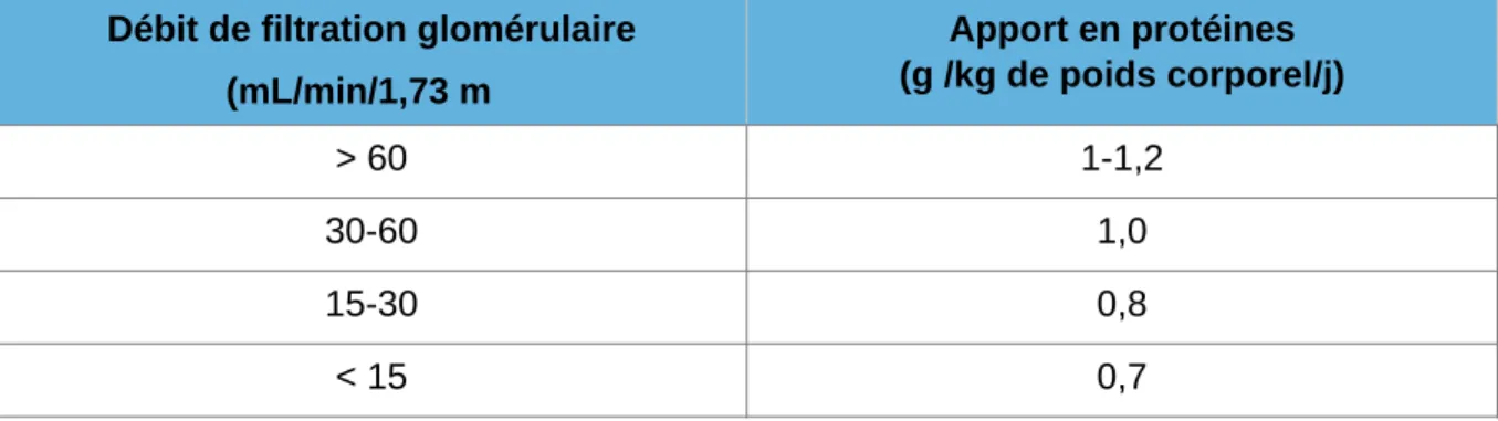 Tableau  VII. L’apport protéique recommandé en fonction du degré de l’IRC. 