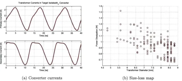 Figure  3.9:  Converter  currents  used  to baseline  transformer  performance  and  size-loss  map of  successful  transformer  designs  for isolated  &lt;b2  converter.