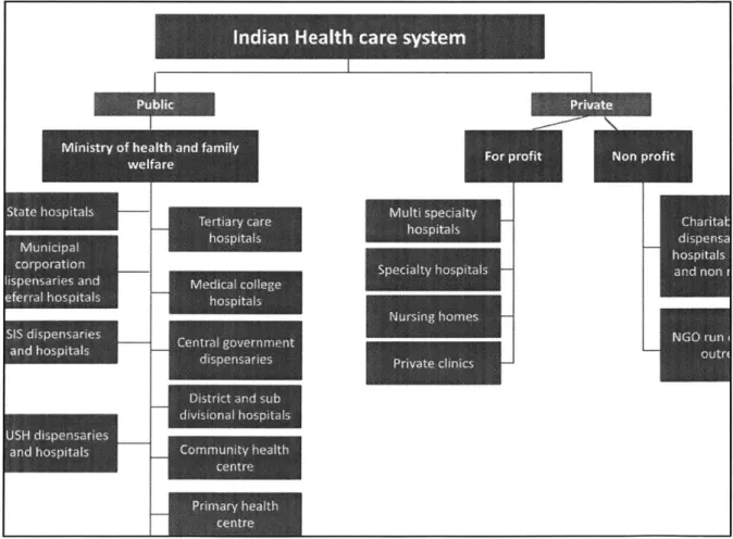 Fig  2: India health care  system I