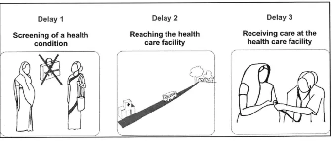 Fig  3:  Three  delays  in  the healthcare  delivery system 13