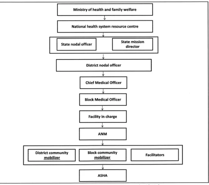 Fig  7: Hierarchy in  the public health  system  for ASHAs