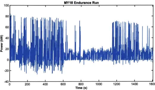 Figure  2-1:  Power  draw  of  MY18  during  the  endurance  event.