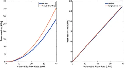 Figure  2-9:  a)  Rate  of heat  transfer  vs  volumetric  flow  rate  for  smooth finned  channel