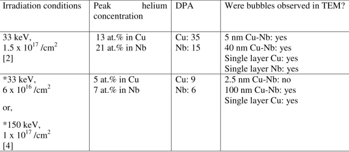 Table  1  Summary  of  helium  bubble  nucleation  as  a  function  of  room  temperature  implanted  helium dose and layer thickness of multilayers 