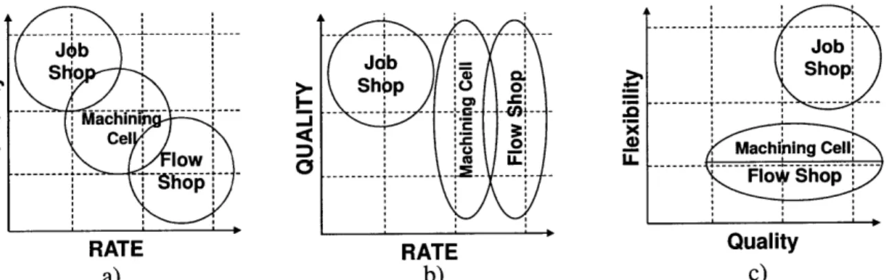 Figure 1.5:  Manufacturing  systems characterized  with respect  to rate,  quality and flexibility.