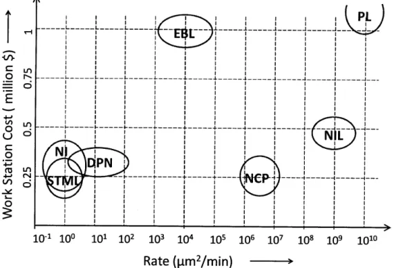 Figure  2.1:  Workstation  cost  vs.  area  processing  rate  for  Dip  Pen  (DPN),  Scanning  tunneling microscopy  lithography  (STML),  indentation  (NI),  E-beam  Lithography  (EBL),   Nano-Imprint Lithography  (NIL),  Nanocontact Printing  (NCP),  and