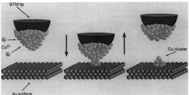 Figure 2.7:  Scanning  Tunneling Microscopy  Lithography  in deposition mode,  depositing a copper  cluster onto  a gold  substrate  [25].