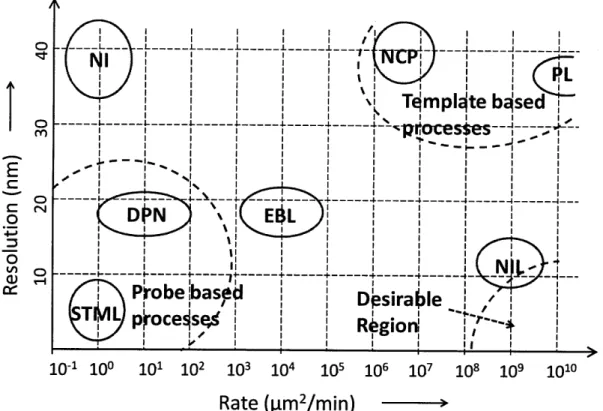 Figure 2.11:  Resolution  versus  rate  for some  common  nanomanufacturing  processes:  Dip  Pen (DPN),  Scanning  tunneling  microscopy  lithography  (STML),  Nano-indentation  (NI),  E-beam Lithography  (EBL),  Nano-Imprint  Lithography  (NIL),  Nanocon