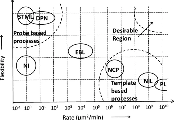 Figure 2.12:  Flexibility  versus  rate  for  some  common nanomanufacturing  processes:  Dip  Pen (DPN),  Scanning  tunneling  microscopy  lithography  (STML),  Nano-indentation  (NI),  E-beam Lithography  (EBL),  Nano-Imprint  Lithography  (NIL),  Nanoco