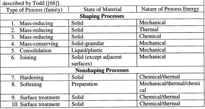 Table  3.1:  Taxonomic  classification  of different  types  of manufacturing  processes  as described  by Todd  [[66]].