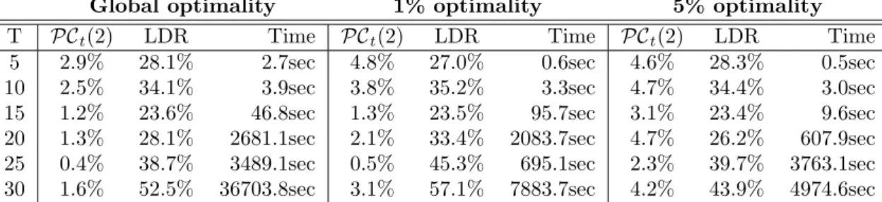 Table 1: Average optimality gaps from 25 randomly chosen instances for the linear decision rules (LDR), piecewise linear decision rules x(ξ t ) = x > L(ξ t ) discussed in [5, 23] and the proposed piecewise linear decision rules PC t (2) with two linear 