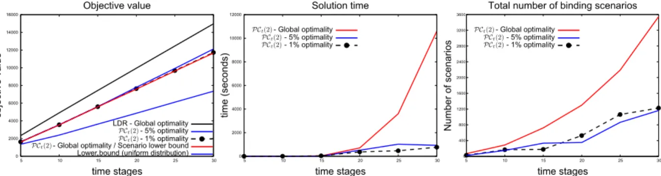 Figure 1: Performance of decision rule approximations in the problem instance with c x = 5, c z = 10, c b = − 10, c h = 5, l i = 0, u i = 100, i = 2, 