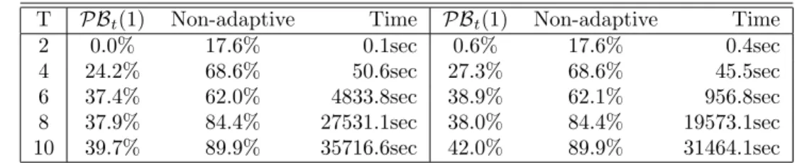 Table 2: Average optimality gaps from 25 randomly chosen instances. The lower bounding problems are formulated using the binding scenarios from the corresponding adaptive PB (1) and non-adaptive problems