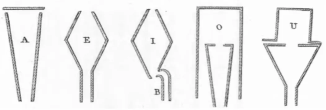Figure 1.5 – Les formes des tubes de la machine de Kratzenstein pour chacune des voyelles, d’après [DT50]