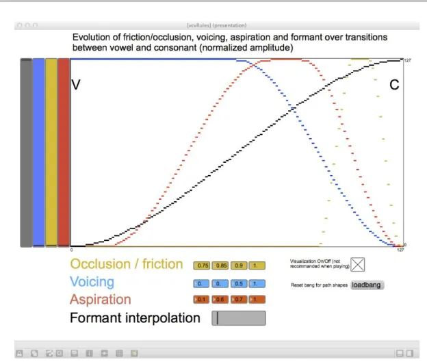 Figure 3.5 – Exemple d’évolution des paramètres de transition articulatoire VC (lecture de gauche à droite) et CV (lecture de droite à gauche) avec la consonne /p/
