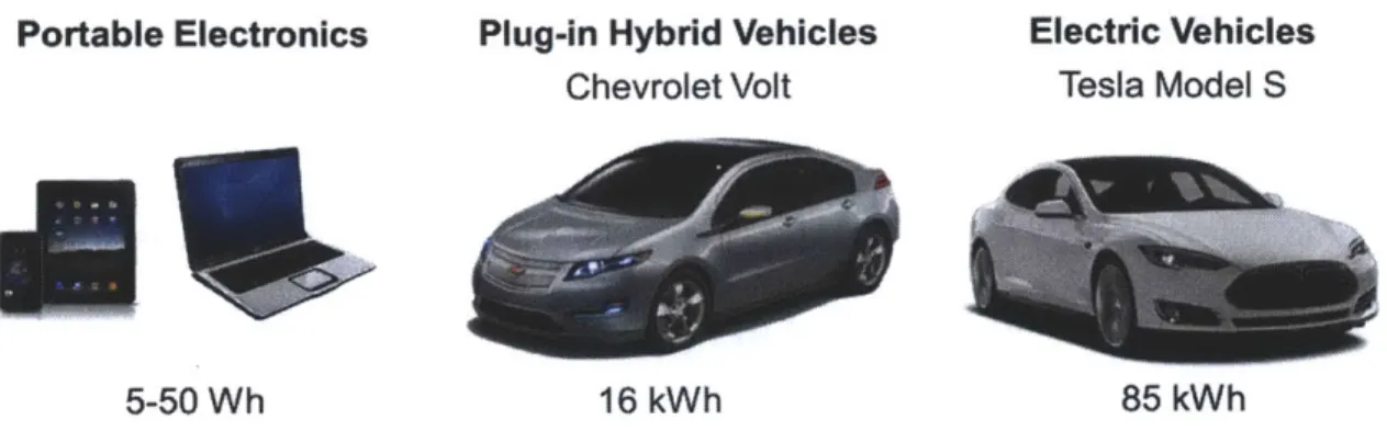 Figure  1-13.  Examples of the  industrial applications that adopt  Li-ion  batteries as a  power source (images  from  http:images.google.com).