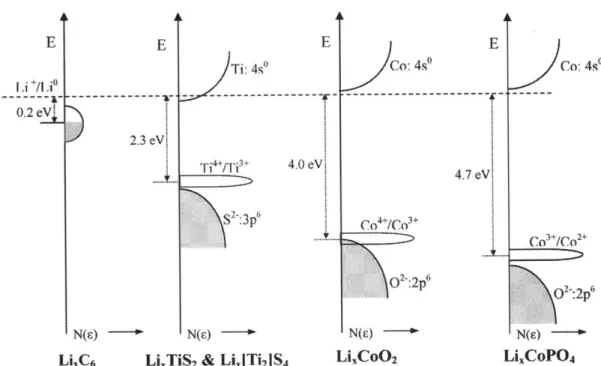 Figure  2-5.  Schematic  diagrams  of the  electron  energy  versus  density  of  states  of  3d- 3d-band  in  transition  metal  (M"*/M("*,)  and  2p-band  in  oxygen  (02-)  (a) with  overlapping  and (b)  without  overlapping