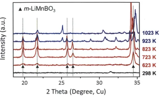 Figure  3-6.  In-situ XRD  patterns  of  pelletized  Li-Mn-B-C  with  respect  to temperature change