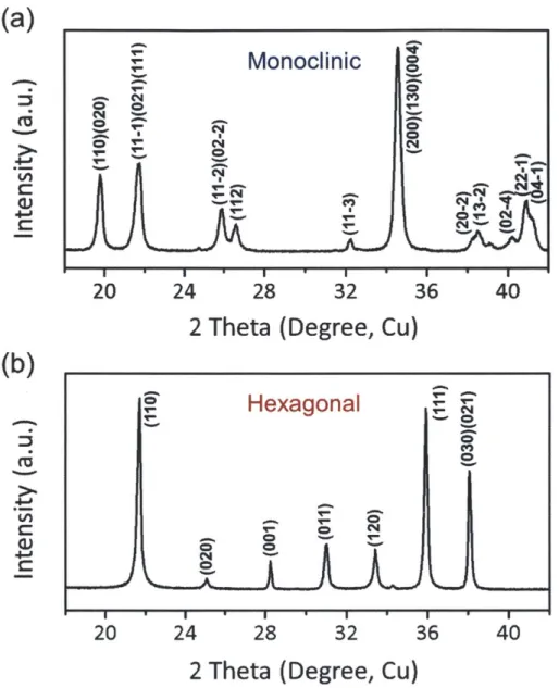 Figure  3-7.  XRD  patterns  of Li-Mn-B-O  mixture  calcined at 623 K  and  followed  by  sin- sin-tering  at (a)  773  K and (b)  1073  K.
