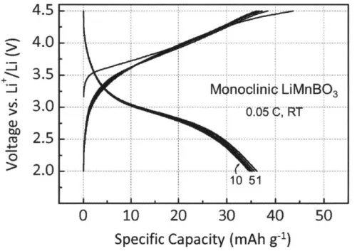 Figure  3-12.  Voltage  versus  capacity  profiles  of  monoclinic LiMnBO 3  cycled  at  a  0.05 C  rate.
