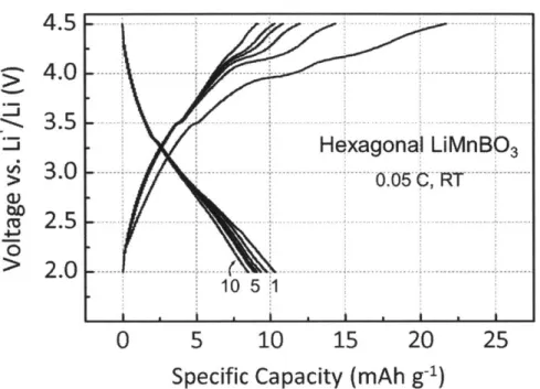 Figure  3-15. Voltage  versus capacity profiles of hexagonal  LiMnBO 3  cycled at a 0.05  C rate.