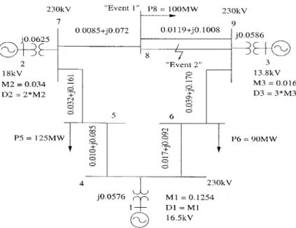 Figure  3-1:  Classical  9-bus  example  studied  in  this  paper.  The  line  parameters  are  shown as  impedances.