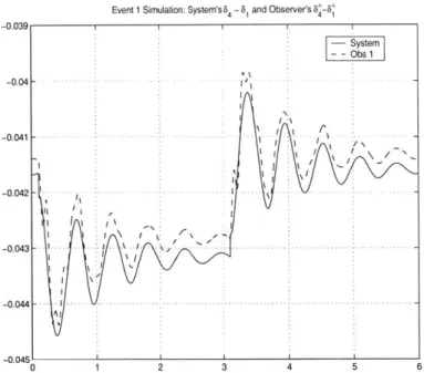 Figure  3-2:  Time  plots  of  64-61  (system)  and  64-61  (observer)  when  Event  1  occurred  (be- (be-ginning  at  t  =  0.1s,  duration  3s).
