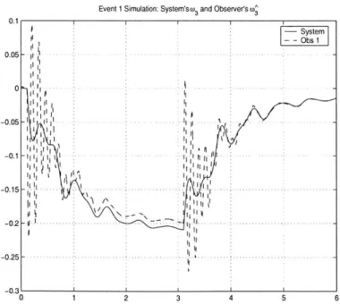 Figure  3-4:  Time plots  of  w 3  (system)  and w 3  (observer)  when  Event  1  occurred  (beginning at  t  =  0.1s,  duration  3s).-0.073-0.074-0.075-0.076-0.077-0.078-0.079-0.08-0.081-0.0820 Syste -- Obs 1IiIt :iI~ ~ III