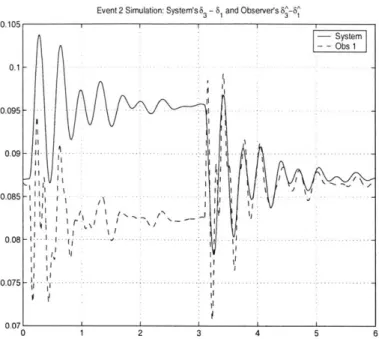 Figure  3-5:  Time  plots  Of  63-JI  (system)  and  3-S1  (observer)  when  Event  2  occurred  (be- (be-ginning  at  t  =  0.1s,  duration  3s).
