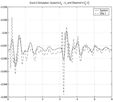 Figure  3-6:  Time plots  of  64-61  (system)  and  34-61  (observer)  when  Event  2  occurred  (be- (be-ginning  at  t =  0.1s,  duration  3s).