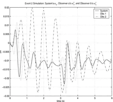 Figure  3-8:  Time  plots of  64-61  (plant),  s o-61  (suboptimal)  and  37  -61  (worst  case  compan- compan-ion)  when  &#34;event  1&#34;  occurred  (beginning  at  t  = 0.1s  duration  3s).