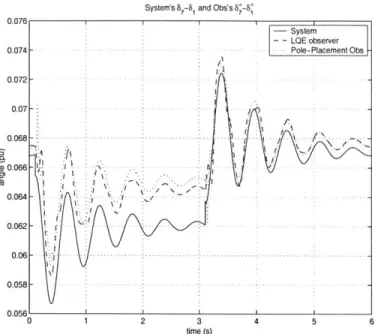 Figure  3-10:  Time  plots  of  67-61 placement  observer)  when  Event  1