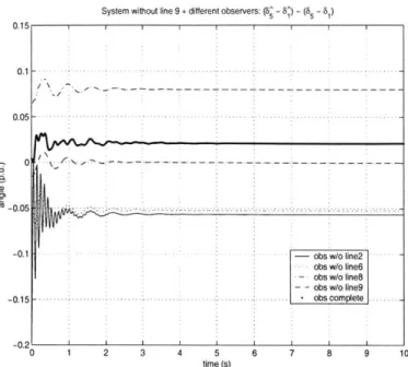 Figure  4-1:  Time  plots  of the  residuals  (05-61)  - (65-61)  of different  observers  when  the  real system  has  Line  9  taken  out.