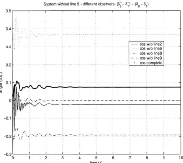 Figure  4-3:  Time  plots  of the  residuals  (68-61)  - (68-61)  of different  observers  when  the real system  has  Line  9  taken  out.