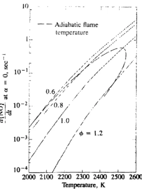Figure 2.6:  Initial NO formation rate,  mass fraction per second, as a function of temperature for different equivalence  ratios  (P)  and  15 atm  pressure  [2,  p