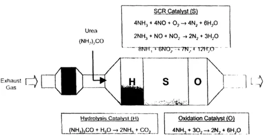 Figure 2.7:  Selective Catalytic Reduction system employing Urea (ammonia compound) to decrease NOx emissions in diesel engines [4].