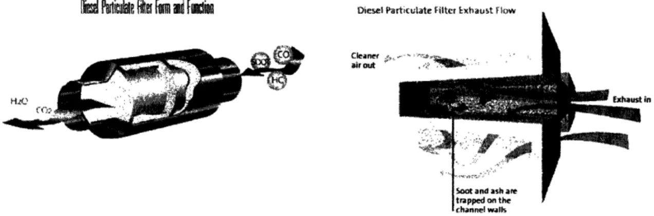 Figure 2.10:  Diesel  particulate filter  general form and function.  Close-up view of exhaust gas flow through a particulate filter  is also shown [6].