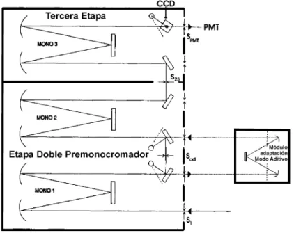 Figura 2.5: Esquema interno del espectrómetro JY-T64000. Tres monocromadores en tandem, con dos conﬁguraciones posibles de operación, sustractivo (menor  resolu-ción) y aditivo (mayor resoluresolu-ción) mediante el módulo de adaptación.